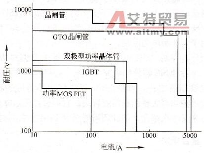常用半导体换流器件的容量比较