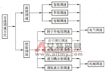 交流电动机主要调速方式分类图