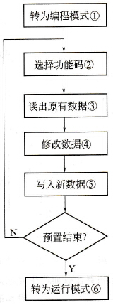 变频器功能预置流程