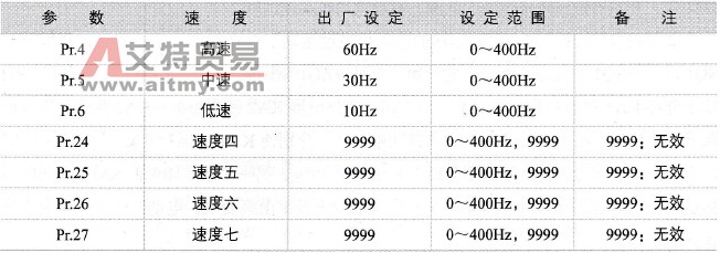 变频器多挡控制参数的设置技术方法