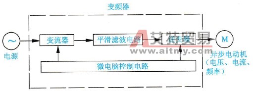 变频器驱动异步电动机传动时的典型应用方框图