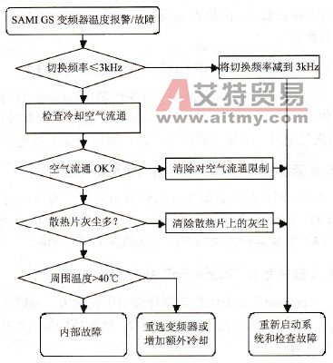 SAMI GS变频器温度报警／故障处理程序图