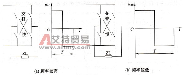 变频方法