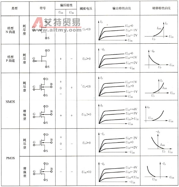 各种场效应管特征曲线及其他数据