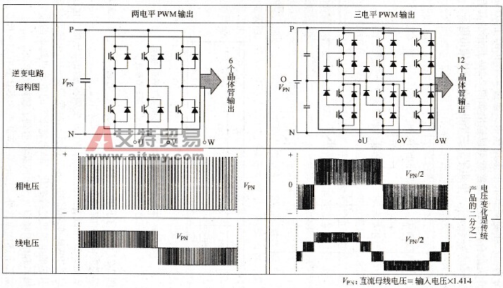 两电平PWM变频器与三电平PWM变频器主要特点对比