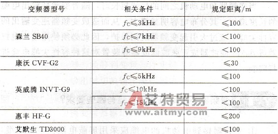 不同变频器对电动机距离的规定