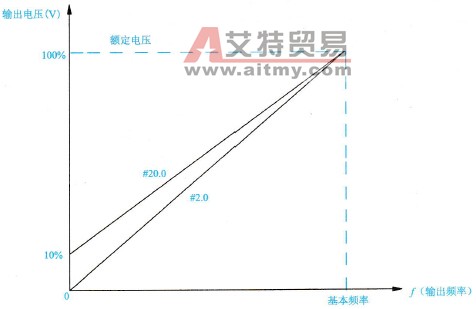 #20曲线与#20.0曲线的U/f线示意图