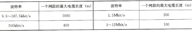 PROFIBUS的布线长度
