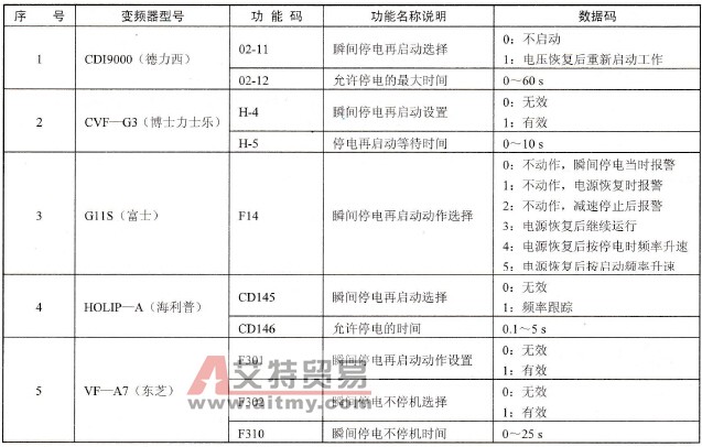 部分变频器瞬间停电再启动功能的正确设置参数