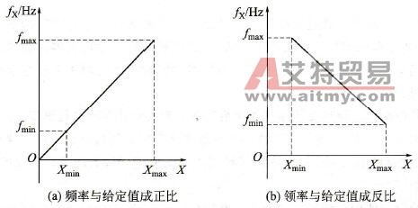 变频器的频率给定线如何调整？