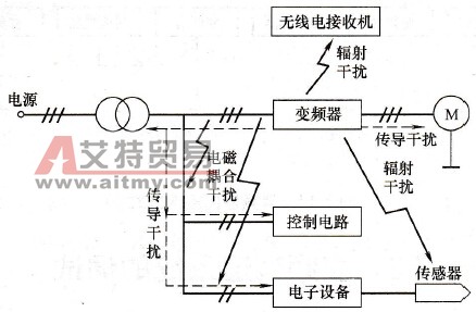 谐波干扰途径