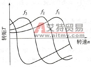 异步电动机变压变频调速的转矩特性曲线