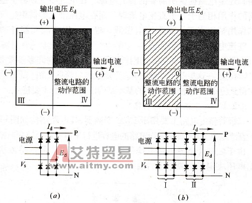 晶闸管整流电路及其工作范围