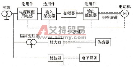 防止干扰对策配线