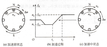 加速过程