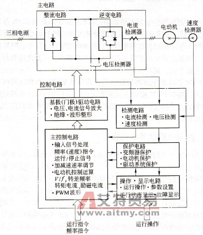 变频器控制电路的基本结构