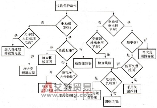 过载保护动作时判断过载的流程