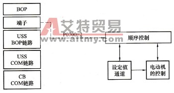 P0700=2时的设置