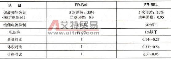  交流电抗器和直流电抗器使用效果比较