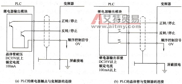 PLC与变频器的连接