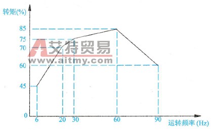 齿轮电动机在50Hz频率下可以连续运转的转矩特性