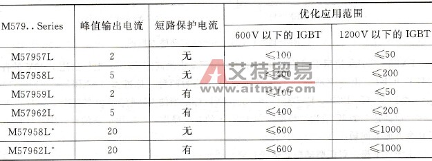  M579..Series的基本应用特性