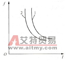  过载预报特性线