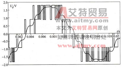 三电平变频器输出相电压、相电流波形