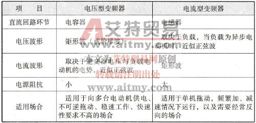 电压型变频器和电流型变频器的特点