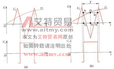 信号波和载波进行比较方法