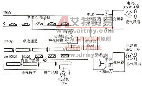 汽车喷涂生产线吸排气变频器控制系统图
