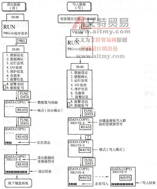 数据复制过程