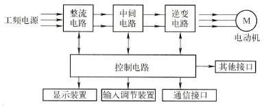  交-直-交变频器组成框图