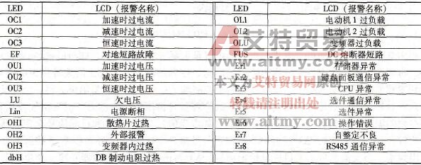  LED、LCD报警显示