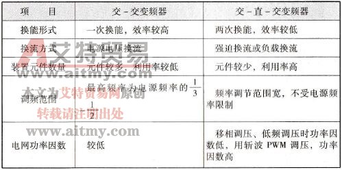 交-交变频器与交-直-交变频器主要特点的比较