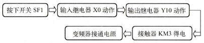 变频器通电控制过程