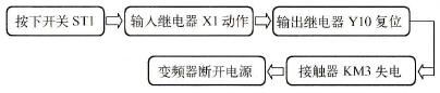 变频器断电控制过程