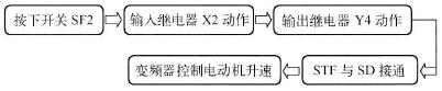变频器启动运行过程