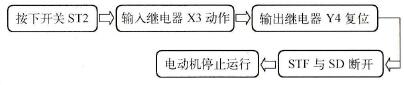 变频器停止运行过程