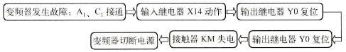变频器故障处理过程