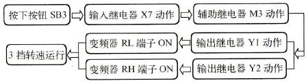 用户选择第3挡转速的工作状况