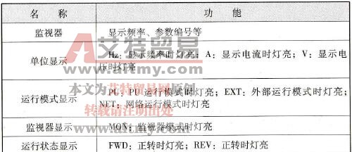 操作面板各部分功能说明