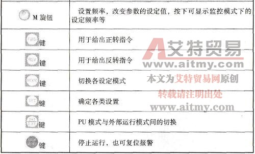操作面板各部分功能说明
