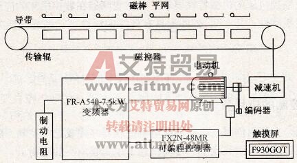磁棒平网印花机电气控制系统配置