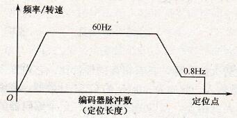 磁棒平网印花机运行周期曲线