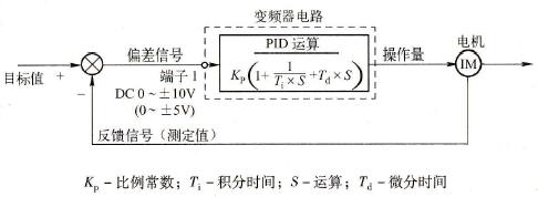 基本PID控制框图