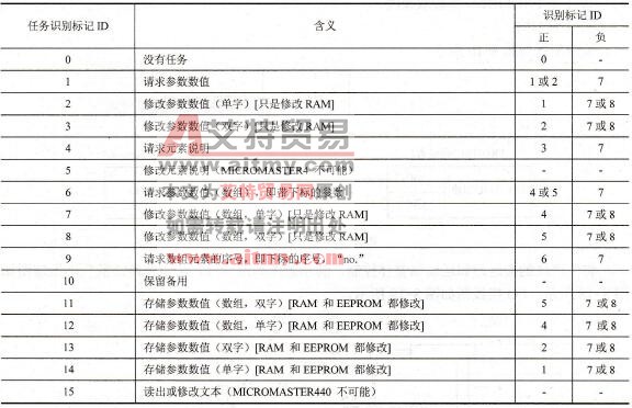 任务识别标记ID