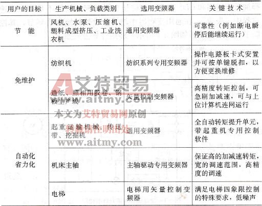 不同变频器的应用范围及技术特征