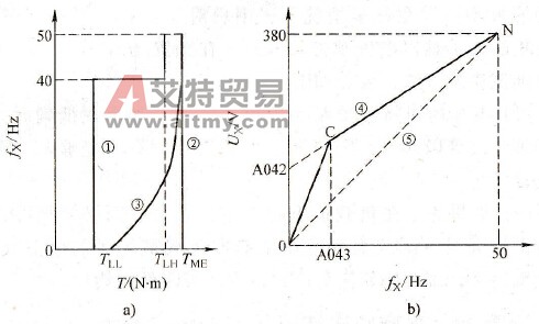 U/f比的预置与结果
