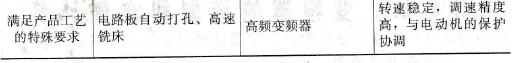 不同变频器的应用范围及技术特征
